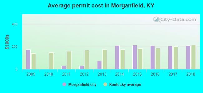 Average permit cost in Morganfield, KY
