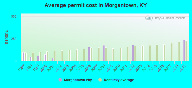 Average permit cost in Morgantown, KY