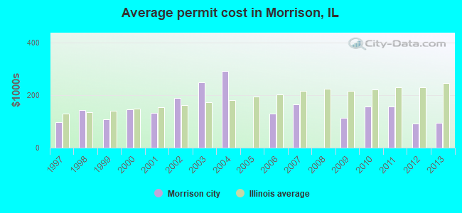 Average permit cost in Morrison, IL