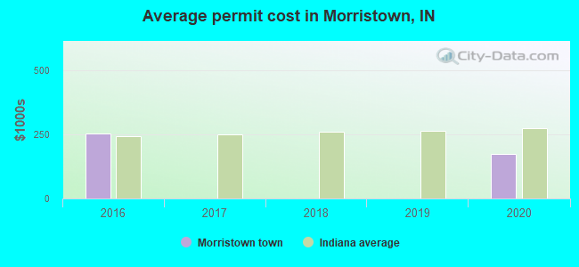 Average permit cost in Morristown, IN