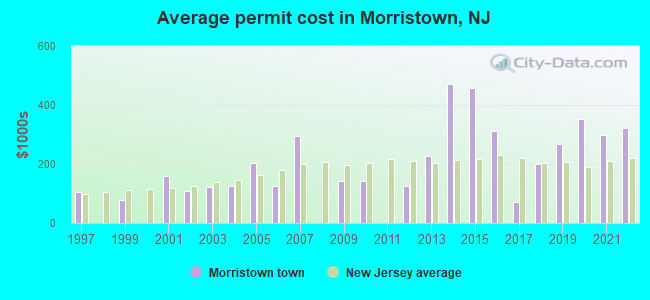 Average permit cost in Morristown, NJ