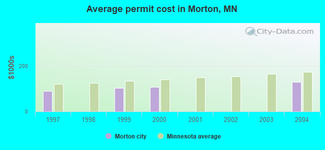 Average permit cost in Morton, MN