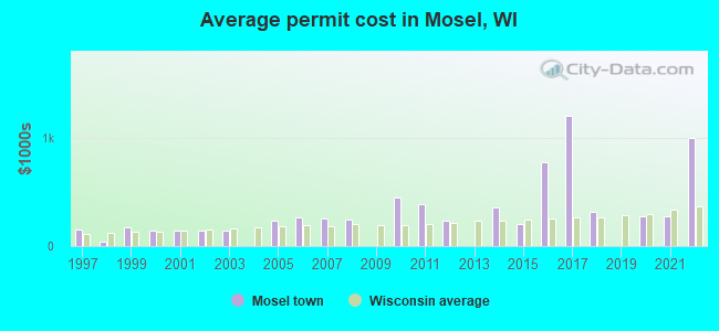 Average permit cost in Mosel, WI