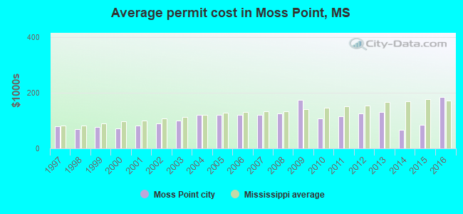 Average permit cost in Moss Point, MS