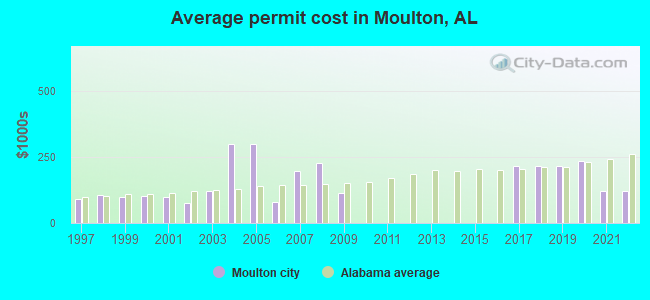 Average permit cost in Moulton, AL