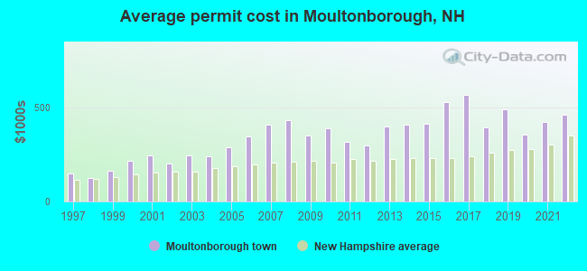 Average permit cost in Moultonborough, NH