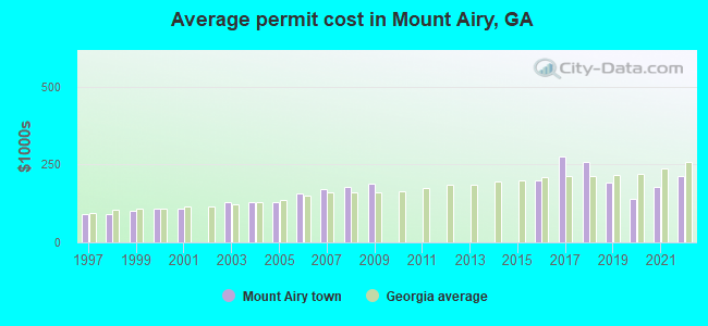 Average permit cost in Mount Airy, GA