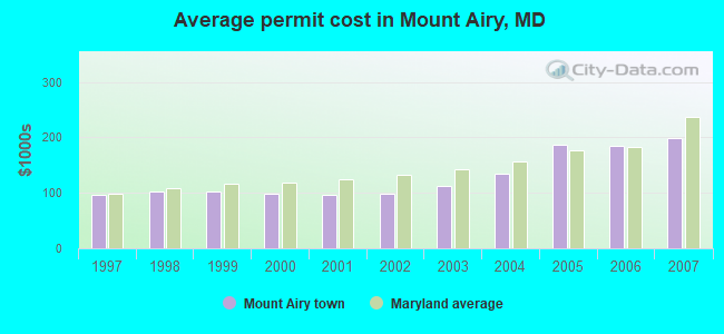 Average permit cost in Mount Airy, MD