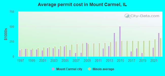 Average permit cost in Mount Carmel, IL