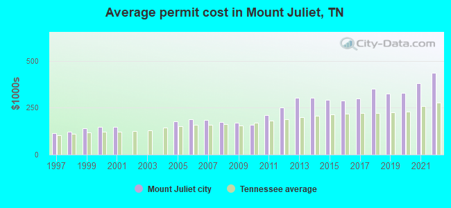 Average permit cost in Mount Juliet, TN