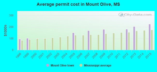 Average permit cost in Mount Olive, MS