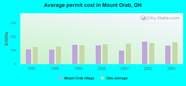 Average permit cost in Mount Orab, OH