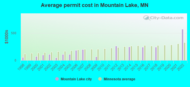 Average permit cost in Mountain Lake, MN