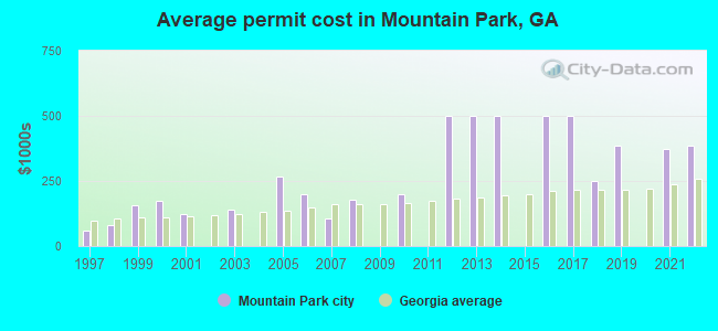 Average permit cost in Mountain Park, GA