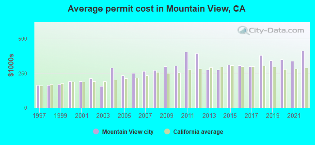 Average permit cost in Mountain View, CA