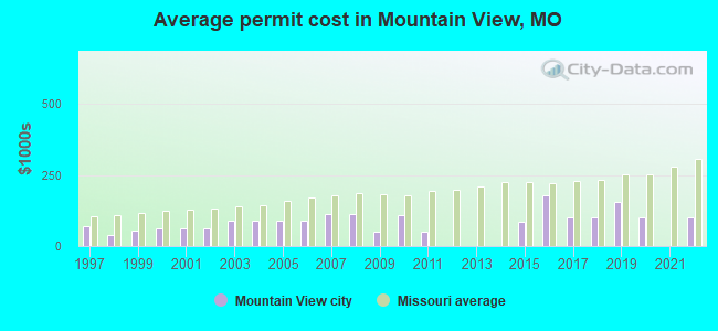 Average permit cost in Mountain View, MO