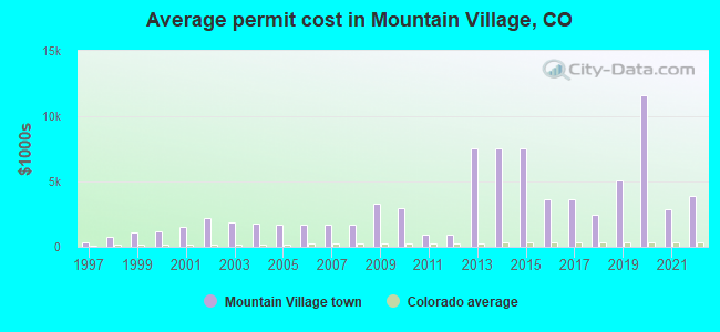 Average permit cost in Mountain Village, CO