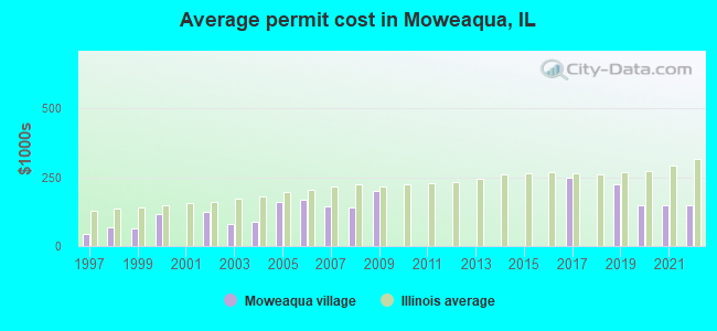Average permit cost in Moweaqua, IL