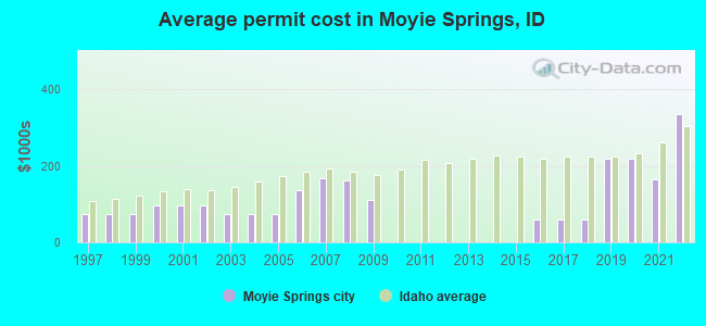 Average permit cost in Moyie Springs, ID
