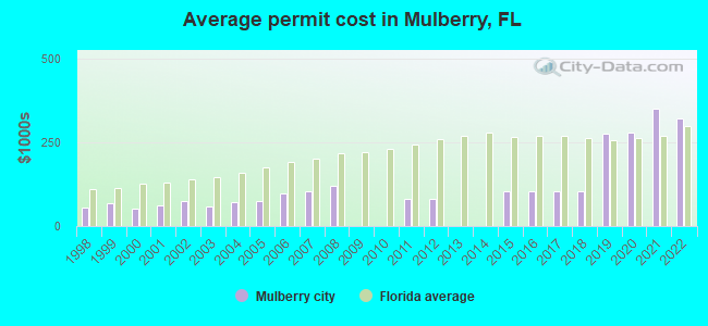 Average permit cost in Mulberry, FL