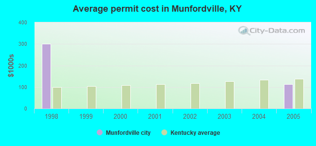 Average permit cost in Munfordville, KY