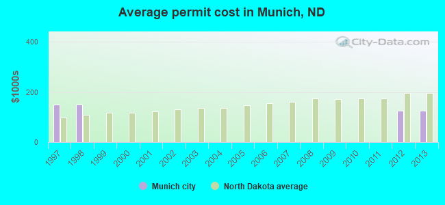 Average permit cost in Munich, ND