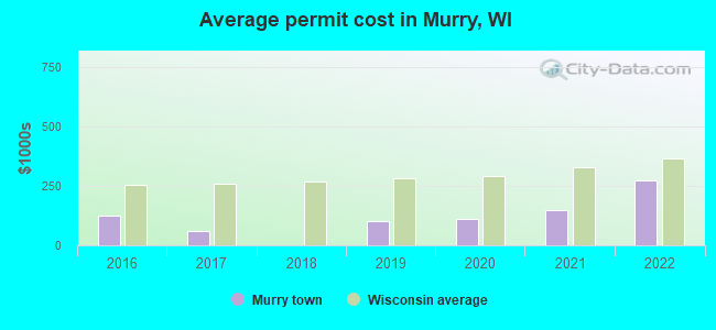Average permit cost in Murry, WI