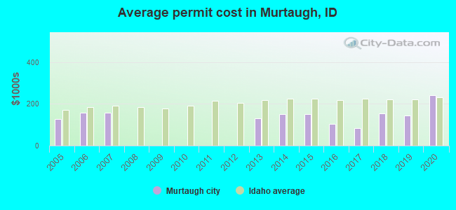 Average permit cost in Murtaugh, ID