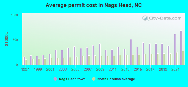 Average permit cost in Nags Head, NC