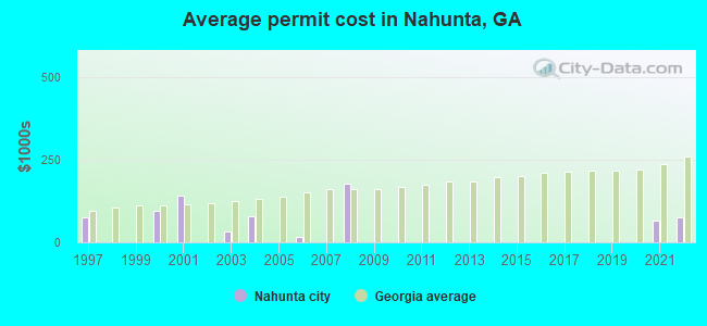 Average permit cost in Nahunta, GA