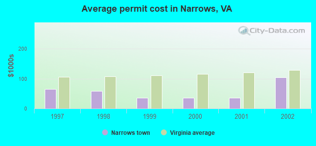 Average permit cost in Narrows, VA
