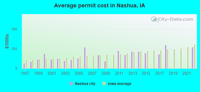 Average permit cost in Nashua, IA