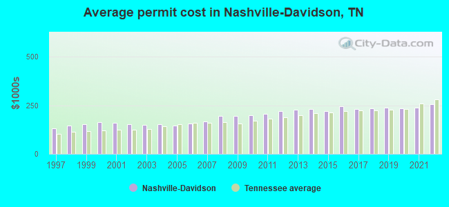 Average permit cost in Nashville-Davidson, TN