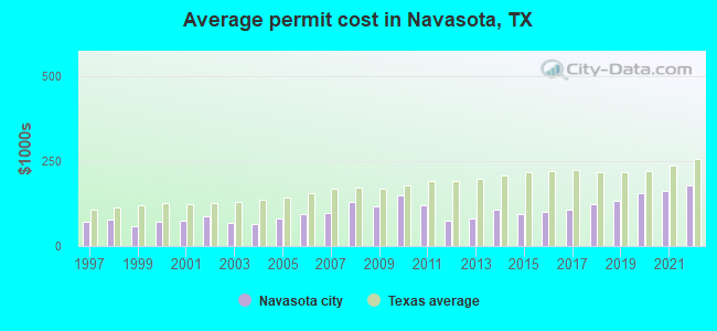 Average permit cost in Navasota, TX
