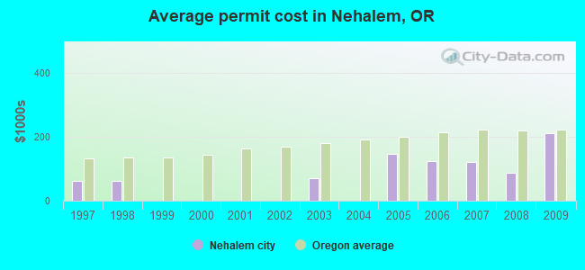 Average permit cost in Nehalem, OR