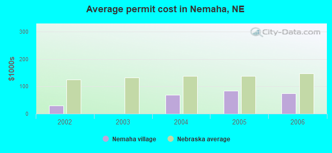 Average permit cost in Nemaha, NE