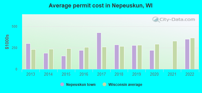 Average permit cost in Nepeuskun, WI