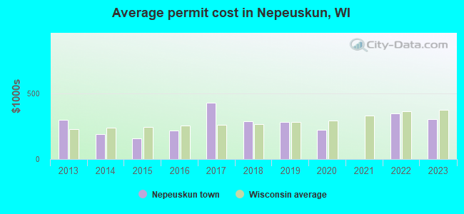 Average permit cost in Nepeuskun, WI