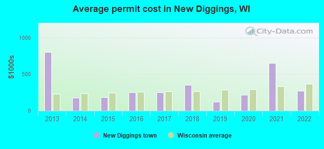 Average permit cost in New Diggings, WI