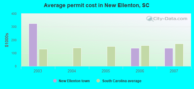 Average permit cost in New Ellenton, SC
