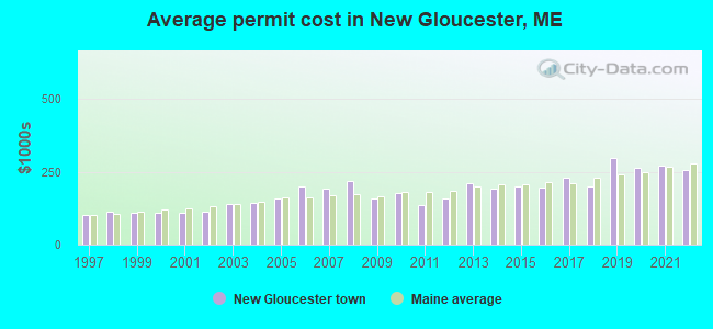 Average permit cost in New Gloucester, ME
