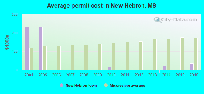 Average permit cost in New Hebron, MS