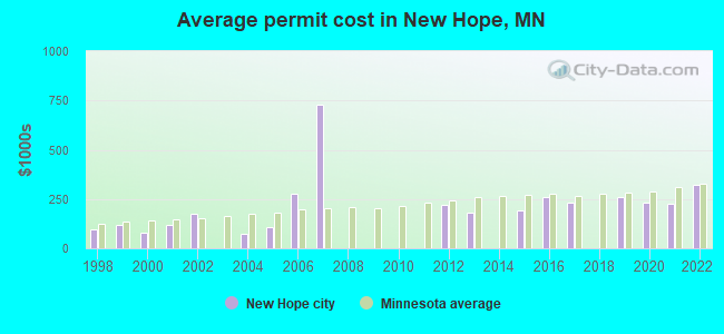 Average permit cost in New Hope, MN