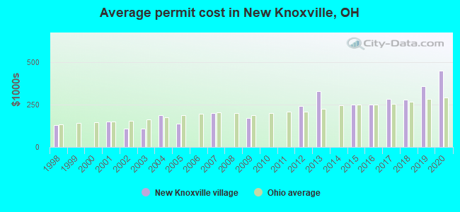 Average permit cost in New Knoxville, OH