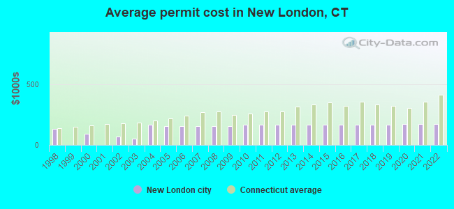 Average permit cost in New London, CT
