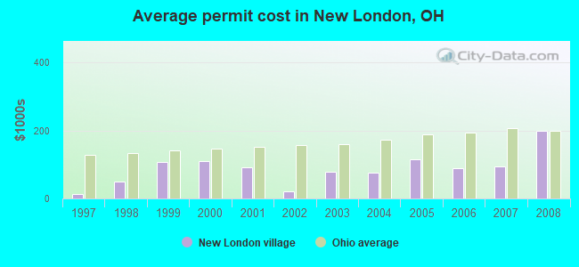 Average permit cost in New London, OH