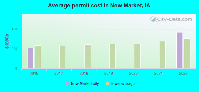 Average permit cost in New Market, IA