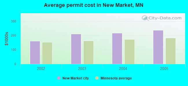 Average permit cost in New Market, MN