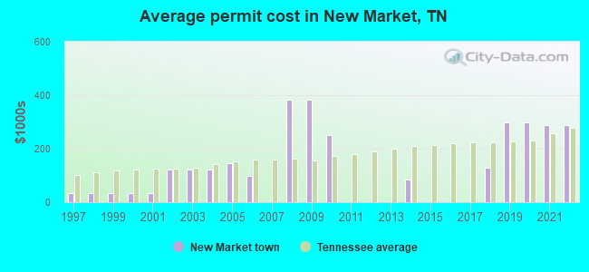 Average permit cost in New Market, TN