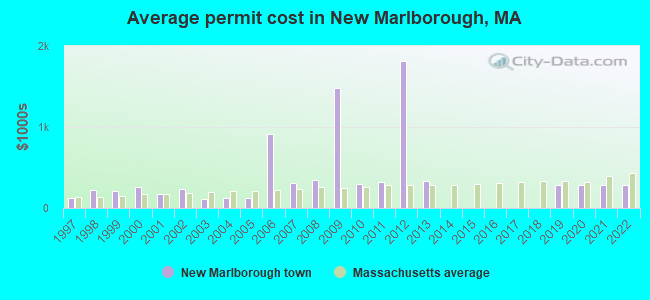 Average permit cost in New Marlborough, MA